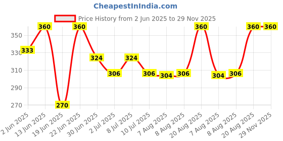 ajio.com suratsuit Boys Typographic Print Shirt & Pants Set suratsuit Price History Graph from 2 Jun 2025 to 29 Nov 2025