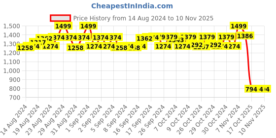 ajio.com unbind Boys Typographic Print Shirt & Pyjama Nightsuit Set unbind Price History Graph from 14 Aug 2024 to 10 Nov 2025