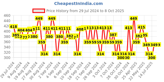 ajio.com plumtree Boys Typographic Print Shorts plumtree Price History Graph from 29 Jul 2024 to 8 Oct 2025