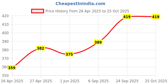 ajio.com kiddopanti Boys Typographic Print Shorts kiddopanti Price History Graph from 26 Apr 2025 to 22 Oct 2025