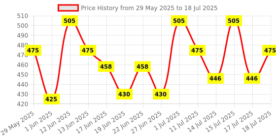 ajio.com fame forever by lifestyle Boys Typographic Print Slides with Applique fame forever by lifestyle Price History Graph from 29 May 2025 to 17 Jul 2025