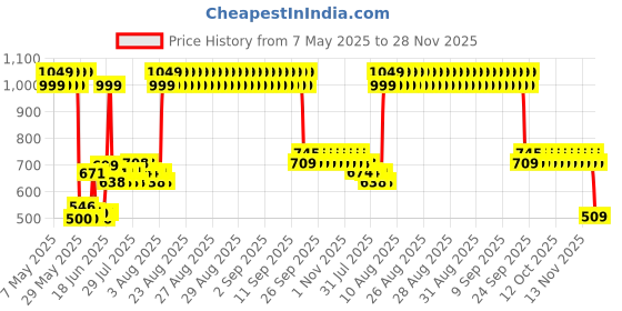 ajio.com point cove Boys Typographic Print Slim Fit Convertible Cargo Pants point cove Price History Graph from 7 May 2025 to 28 Nov 2025