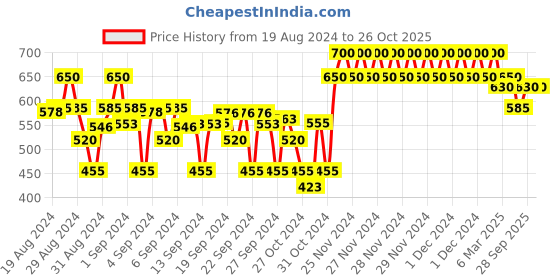 ajio.com crimsoune club Boys Typographic Print Slim Fit Shirt with Flap Pockets crimsoune club Price History Graph from 19 Aug 2024 to 26 Oct 2025