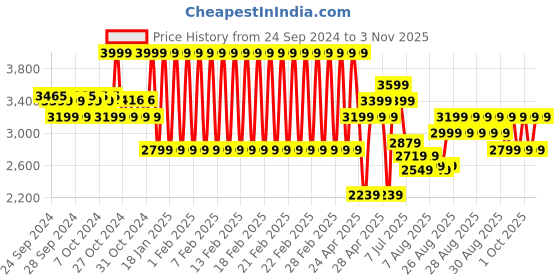 ajio.com adidas kids Boys Typographic Print Slim Fit V-Neck T-Shirt adidas kids Price History Graph from 24 Sep 2024 to 3 Nov 2025