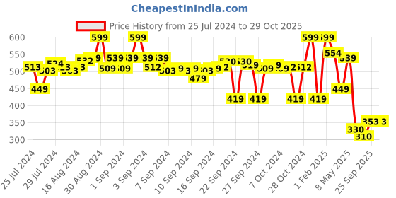 ajio.com max Boys Typographic Print Straight Fit Jogger Pants max Price History Graph from 25 Jul 2024 to 29 Oct 2025