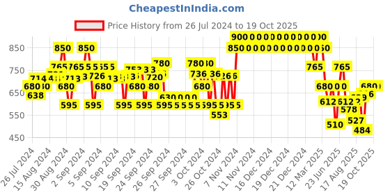 ajio.com crimsoune club Boys Typographic Print Straight Track Pants crimsoune club Price History Graph from 26 Jul 2024 to 19 Oct 2025
