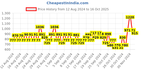 ajio.com monte carlo Boys Typographic Print Straight Track Pants monte carlo Price History Graph from 12 Aug 2024 to 16 Oct 2025