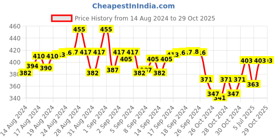 ajio.com fashionable Boys Typographic Print Straight Track Pants fashionable Price History Graph from 14 Aug 2024 to 29 Oct 2025