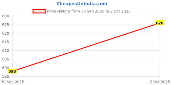 ajio.com kuchipoo Boys Typographic Print Suit Set kuchipoo Price History Graph from 30 Sep 2025 to 2 Oct 2025