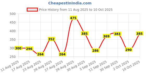 ajio.com bumzee Boys Typographic Print Sweatshirt bumzee Price History Graph from 11 Aug 2025 to 10 Oct 2025