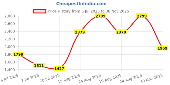 ajio.com rare ones Boys Typographic Print Sweatshirt with Full Sleeves rare ones Price History Graph from 6 Jul 2025 to 30 Nov 2025