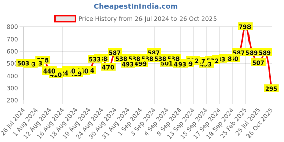 ajio.com nap chief Boys Typographic Print T-Shirt & Joggers Set nap chief Price History Graph from 26 Jul 2024 to 26 Oct 2025