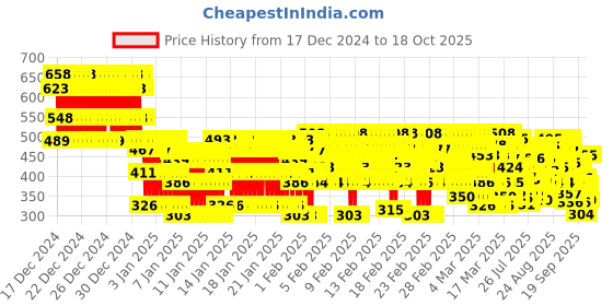 ajio.com trampoline Boys Typographic Print T-Shirt & Joggers Set trampoline Price History Graph from 17 Dec 2024 to 18 Oct 2025