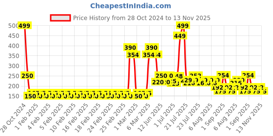 ajio.com yb dnmx for trends select Boys Typographic Print Tailored Fit Shirt with Patch Pocket yb dnmx for trends select Price History Graph from 28 Oct 2024 to 13 Nov 2025
