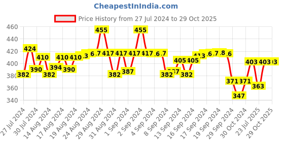 ajio.com my sweet angel Boys Typographic Print Track Pants my sweet angel Price History Graph from 27 Jul 2024 to 29 Oct 2025