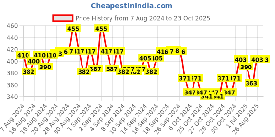 ajio.com my sweet angel Boys Typographic Print Track Pants my sweet angel Price History Graph from 7 Aug 2024 to 22 Oct 2025