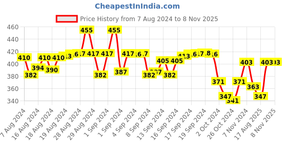 ajio.com my sweet angel Boys Typographic Print Track Pants my sweet angel Price History Graph from 7 Aug 2024 to 8 Nov 2025