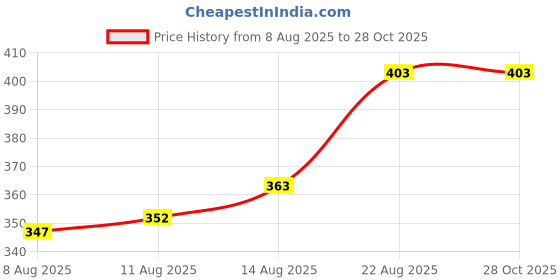 ajio.com my sweet angel Boys Typographic Print Track Pants my sweet angel Price History Graph from 8 Aug 2025 to 28 Oct 2025