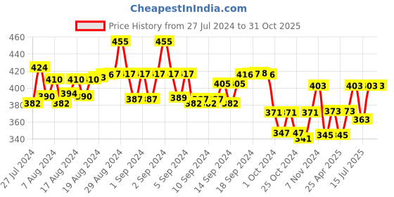 ajio.com fashionable Boys Typographic Print Track Pants with Elasticated Waistband fashionable Price History Graph from 27 Jul 2024 to 30 Oct 2025