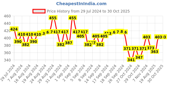 ajio.com fashionable Boys Typographic Print Track Pants with Elasticated Waistband fashionable Price History Graph from 29 Jul 2024 to 29 Oct 2025