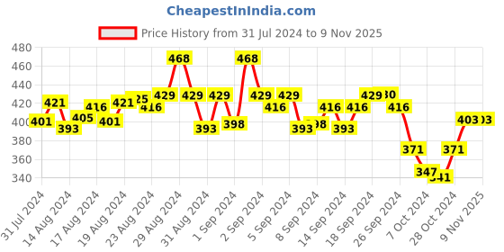 ajio.com my sweet angel Boys Typographic Print Track Pants with Elasticated Waistband my sweet angel Price History Graph from 31 Jul 2024 to 9 Nov 2025