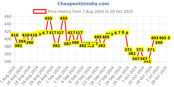 ajio.com fashionable Boys Typographic Print Track Pants with Elasticated Waistband fashionable Price History Graph from 7 Aug 2024 to 29 Oct 2025