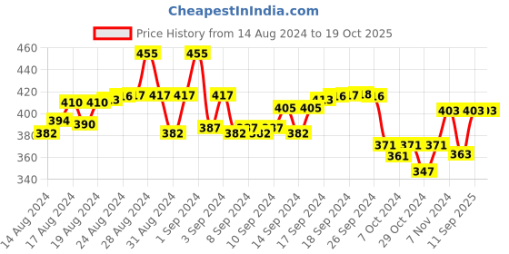 ajio.com fashionable Boys Typographic Print Track Pants with Elasticated Waistband fashionable Price History Graph from 14 Aug 2024 to 19 Oct 2025