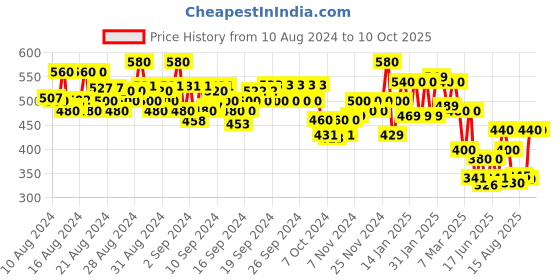 ajio.com jump cuts Boys Typographic Print Track Pants with Insert Pockets jump cuts Price History Graph from 10 Aug 2024 to 9 Oct 2025