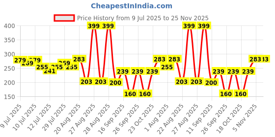 ajio.com yb dnmx Boys Typographic Print V-Neck T-Shirt with Contrast Tipping yb dnmx Price History Graph from 9 Jul 2025 to 24 Nov 2025