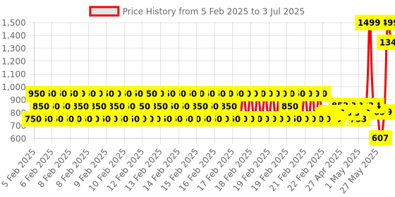 ajio.com gini & jony Boys Typographic Print Zip-Front Hoodie gini & jony Price History Graph from 5 Feb 2025 to 3 Jul 2025