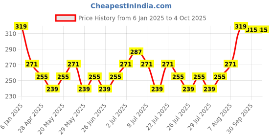 ajio.com max Boys Typographic Printed Sweatshirt max Price History Graph from 6 Jan 2025 to 4 Oct 2025