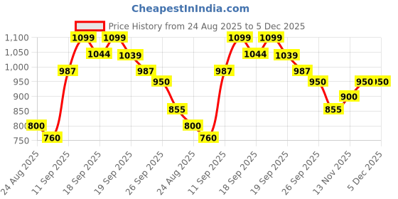 ajio.com allen solly Boys Typographic Regular Fit Hooded Sweatshirt allen solly Price History Graph from 24 Aug 2025 to 4 Dec 2025