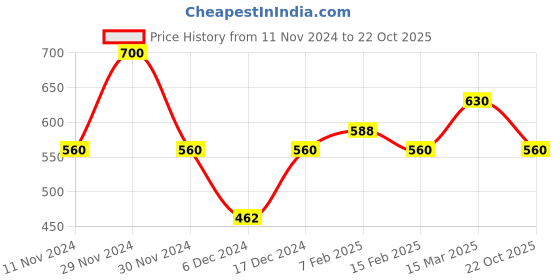 ajio.com one friday Boys Typographic Regular Fit Shirt one friday Price History Graph from 11 Nov 2024 to 22 Oct 2025
