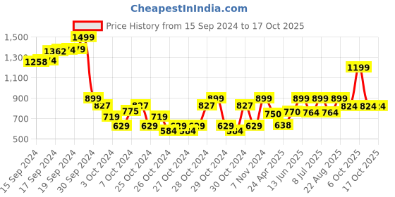 ajio.com chicco Boys Typographic Short Sets chicco Price History Graph from 15 Sep 2024 to 17 Oct 2025