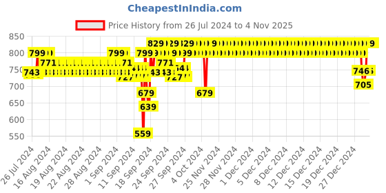 ajio.com jockey Boys UB20 Super Combed Cotton Rich Joggers with Side Pockets and Ribbed Cuff Hem jockey Price History Graph from 26 Jul 2024 to 4 Nov 2025