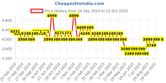 ajio.com adidas kids Boys Ubersonic Low-Top Slip-On Shoes adidas kids Price History Graph from 24 Sep 2024 to 22 Oct 2025