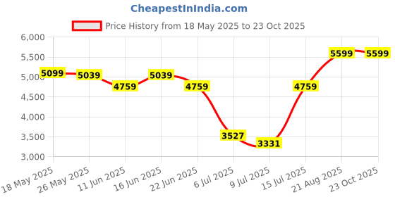 ajio.com adidas kids Boys Ultimashow 2.0 El C Lace-Up Shoes adidas kids Price History Graph from 18 May 2025 to 22 Oct 2025