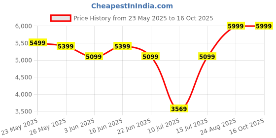 ajio.com adidas kids Boys Ultimashow 2.0 J MER Lace-Up Shoes adidas kids Price History Graph from 23 May 2025 to 16 Oct 2025