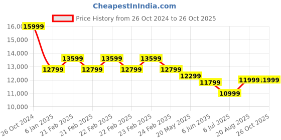 ajio.com adidas kids Boys Ultraboost 5 J Lace-Up Shoes adidas kids Price History Graph from 26 Oct 2024 to 26 Oct 2025