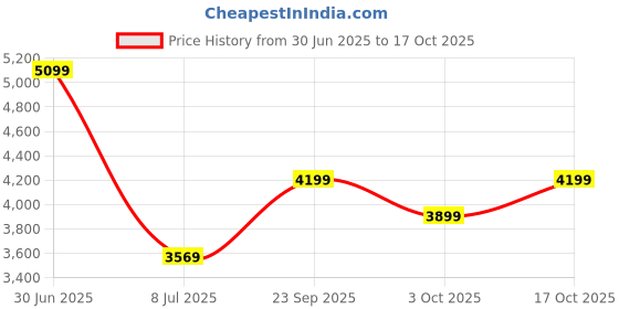 ajio.com adidas kids Boys Ultrabounce 5 EL C Lace-Up Shoes adidas kids Price History Graph from 30 Jun 2025 to 17 Oct 2025