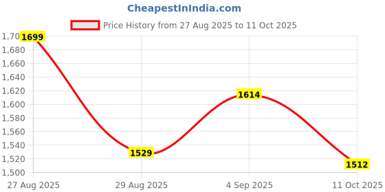 ajio.com mothercare Boys UPF50+ Fisherman Bucket Hats mothercare Price History Graph from 27 Aug 2025 to 11 Oct 2025