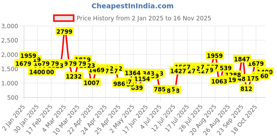 ajio.com united colors of benetton Boys Utility Pocket Ripstop Regular Fit Trouser united colors of benetton Price History Graph from 2 Jan 2025 to 16 Nov 2025