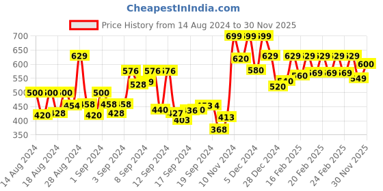 ajio.com hooper Boys UV-Protected Cat-Eye Sunglasses HP S14904L hooper Price History Graph from 14 Aug 2024 to 30 Nov 2025