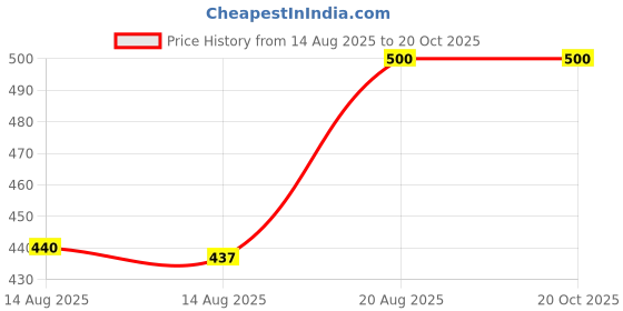 ajio.com vision express Boys UV-Protected Round Sunglasses-VX SG 51265 vision express Price History Graph from 14 Aug 2025 to 20 Oct 2025