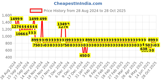 ajio.com gap kids Boys V-Neck Pullover gap kids Price History Graph from 28 Aug 2024 to 28 Oct 2025