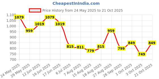 ajio.com adidas kids Boys V-Neck Relaxed Fit T-Shirt adidas kids Price History Graph from 24 May 2025 to 21 Oct 2025
