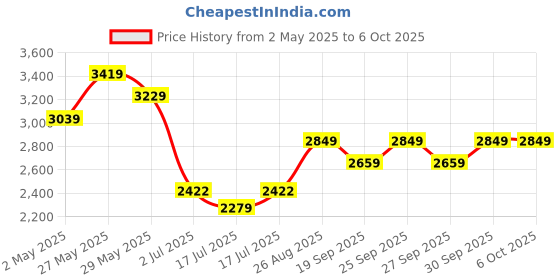 ajio.com adidas kids Boys Vs Pace 2.0 Cf C Shoes adidas kids Price History Graph from 2 May 2025 to 6 Oct 2025