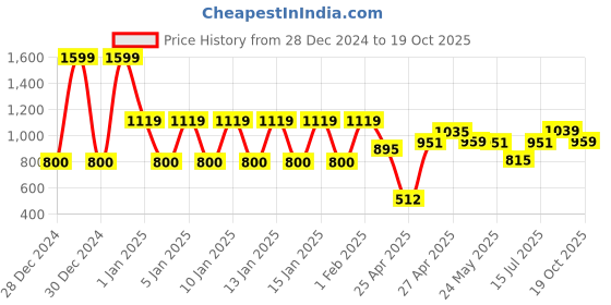 ajio.com ed-a-mamma Boys Waffle Checked Shirt ed-a-mamma Price History Graph from 28 Dec 2024 to 19 Oct 2025