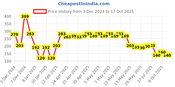 ajio.com kb team spirit Boys Waffle Core Regular Fit Knit Shorts kb team spirit Price History Graph from 3 Dec 2024 to 17 Oct 2025