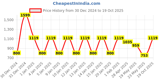 ajio.com ed-a-mamma Boys Waffle Full-Sleeves Shirt ed-a-mamma Price History Graph from 30 Dec 2024 to 19 Oct 2025